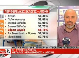 Αλλάζει ο χάρτης της αυτοδιοίκησης- Εκτινάχθηκε η αποχή (video)