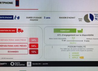 Ποιες είναι οι πιο ανθεκτικές μάρκες smartphones; – Το Top3 παγκοσμίως