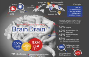 ΙCAP Brain Drain & Gain: Διαφθορά και έλλειψη αξιοκρατίας διώχνουν το ανθρώπινο κεφάλαιο της Ελλάδας